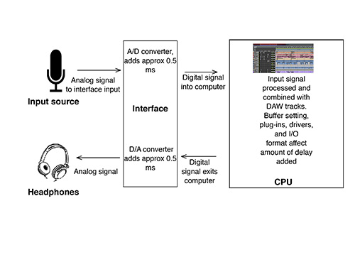 Pro Tools Latency Chart