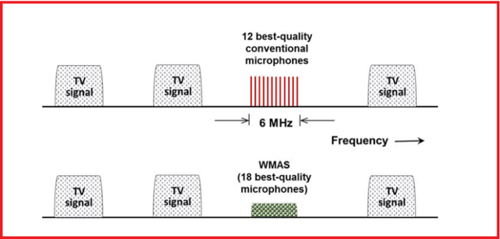 An image from Sennheiser’s petition to the FCC, comparing traditional wireless mics and WMAS.