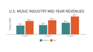 The RIAA's Mid-Year Music Industry Revenue Report says recorded music revenues in the U.S. grew 27% in the first half of 2021.