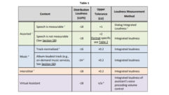 This table is taken from the AES recommendations
