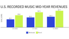Recorded music revenues in the US grew 9%, according to the RIAA’s report on the first half of 2022.