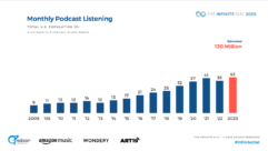 Podcasting bounces back