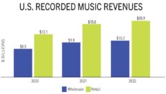 The RIAA is reporting all-time high recorded music revenues for the seventh straight year
