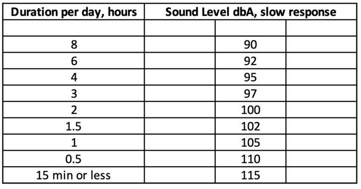 OSHA standards for noise exposure in the workplace.