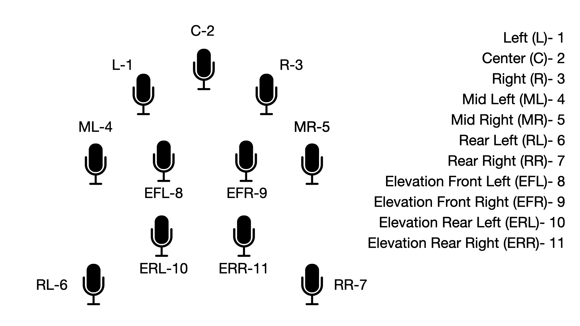 The mics in the 7.0.4 array were mapped to 11 channels in Pro Tools.