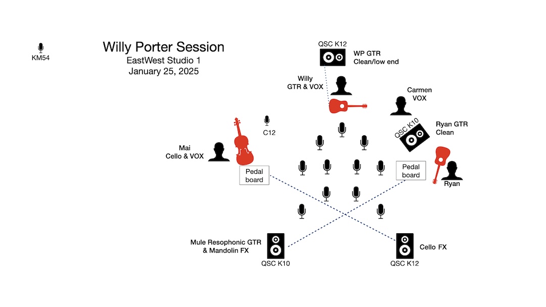 Cellist Mai Bloomfield and guitarist Ryan Pearl sent their instrument effects to speakers in the rear channels. Additional speakers provided monitoring and also boosted low end for band leader Will Porter. immersive music