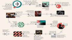 A Dante Timeline