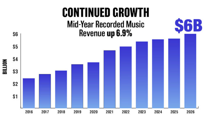 U.S. revenues reached $6 billion in H1 2026, according to the RIAA. Image: RIAA.